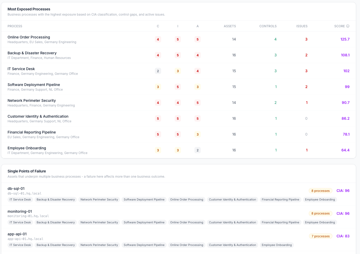 Risicorapport business impact-dashboard met entiteit-heatmap